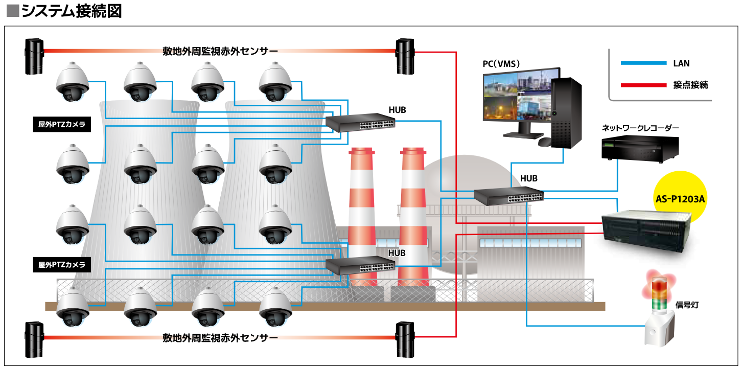 外周監視システム図