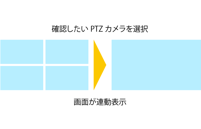 確認したいPTZカメラを選択｜画面が連動