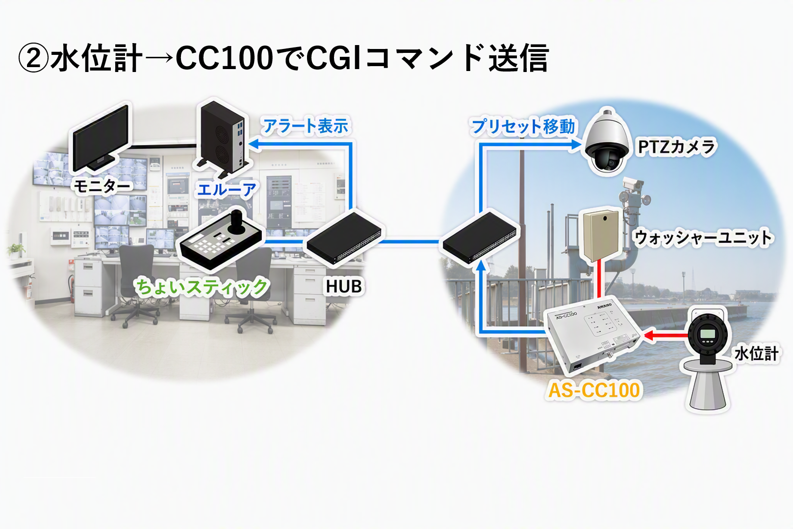 河川監視システム